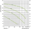 Curves for pressure - INW double stage blowers