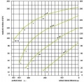 Curves for vacuum - INW double stage blowers